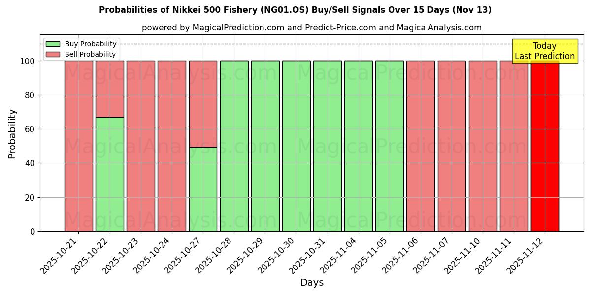 Probabilities of Nikkei 500 Fishery (NG01.OS) Buy/Sell Signals Using Several AI Models Over 5 Days (13 Nov) 
