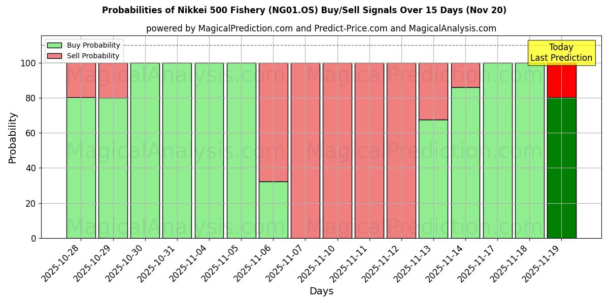 Probabilities of Nikkei 500 Fishery (NG01.OS) Buy/Sell Signals Using Several AI Models Over 5 Days (20 Nov) 