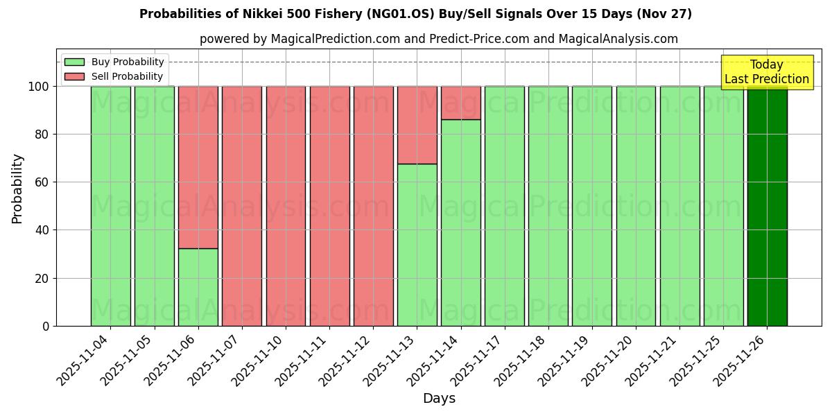 Probabilities of Nikkei 500 Fishery (NG01.OS) Buy/Sell Signals Using Several AI Models Over 5 Days (27 Nov) 