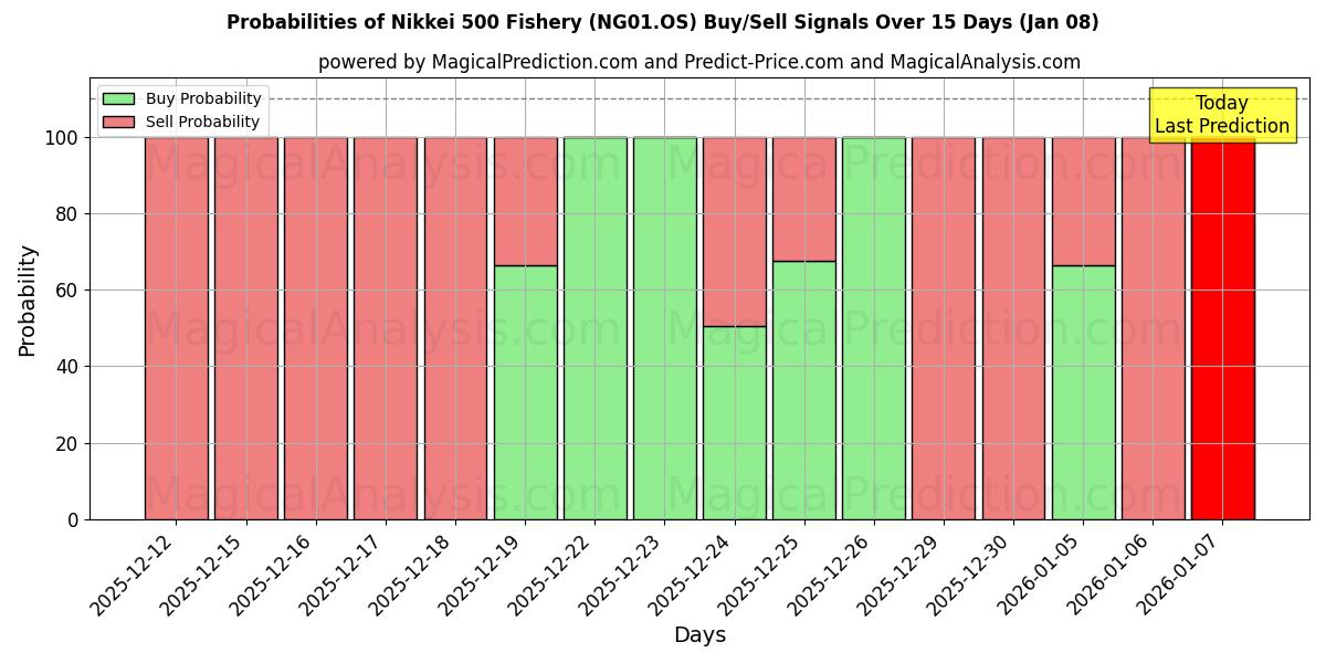 Probabilities of Nikkei 500 Fishery (NG01.OS) Buy/Sell Signals Using Several AI Models Over 5 Days (08 Jan) 