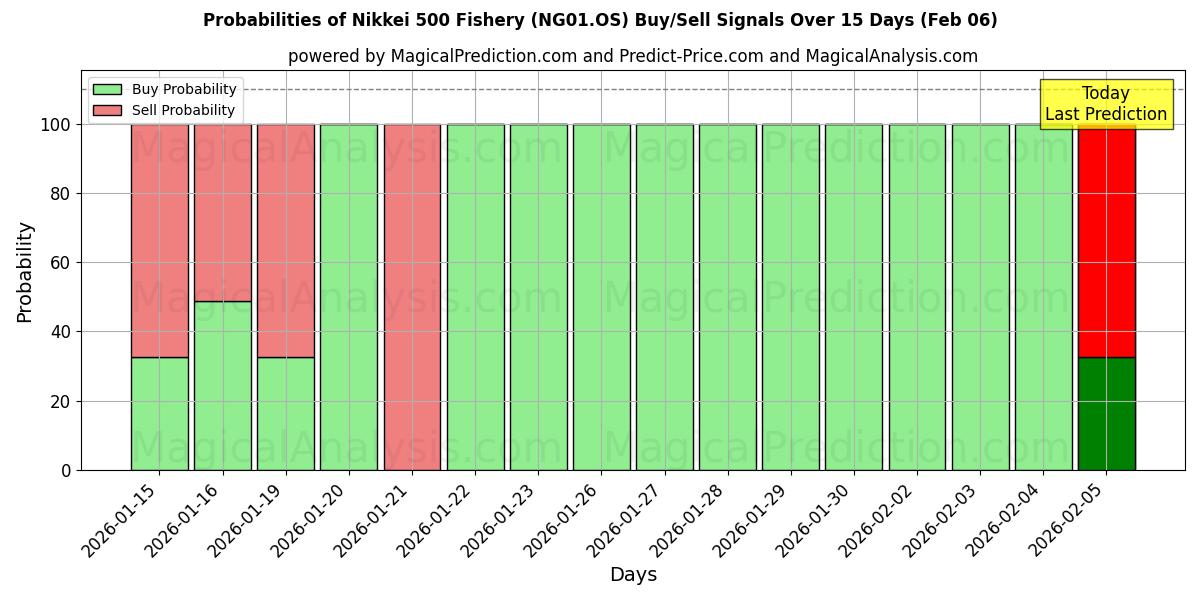 Probabilities of Nikkei 500 Fishery (NG01.OS) Buy/Sell Signals Using Several AI Models Over 5 Days (06 Feb) 