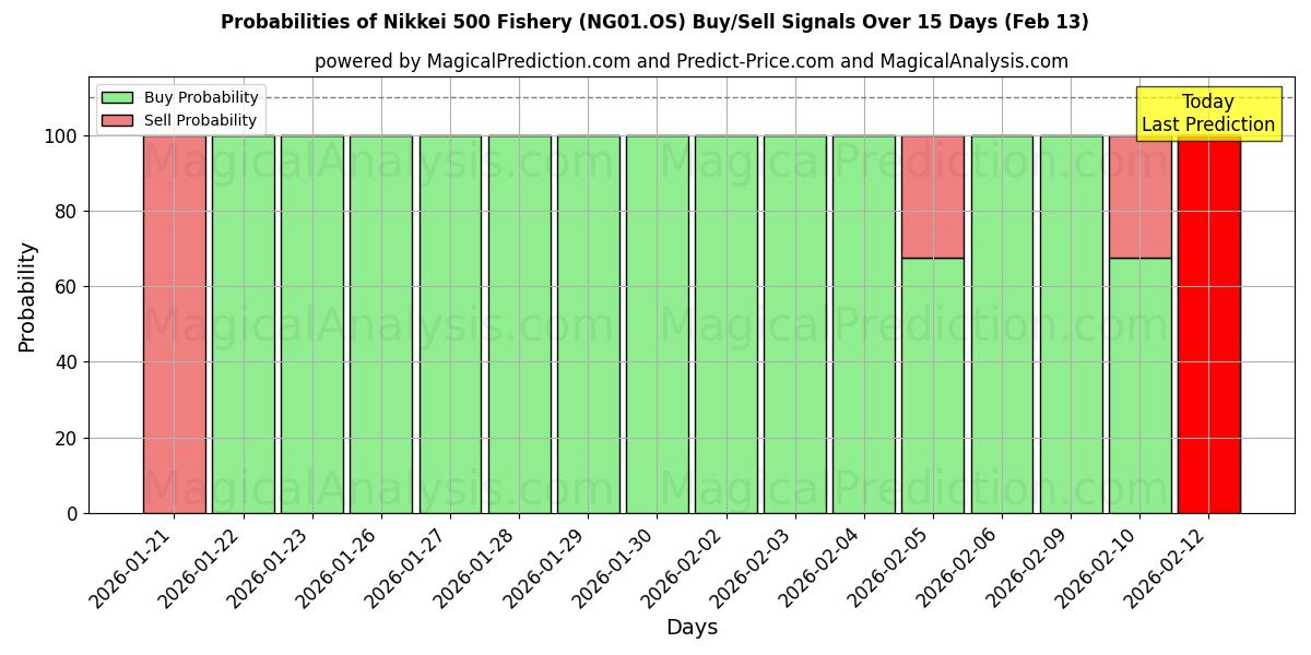 Probabilities of Nikkei 500 Fishery (NG01.OS) Buy/Sell Signals Using Several AI Models Over 5 Days (13 Feb) 