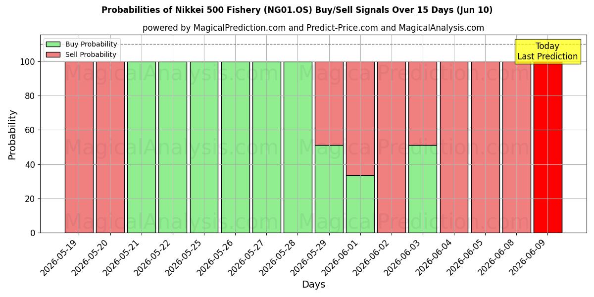 Probabilities of Pesca Nikkei 500 (NG01.OS) Buy/Sell Signals Using Several AI Models Over 5 Days (10 Jun) 
