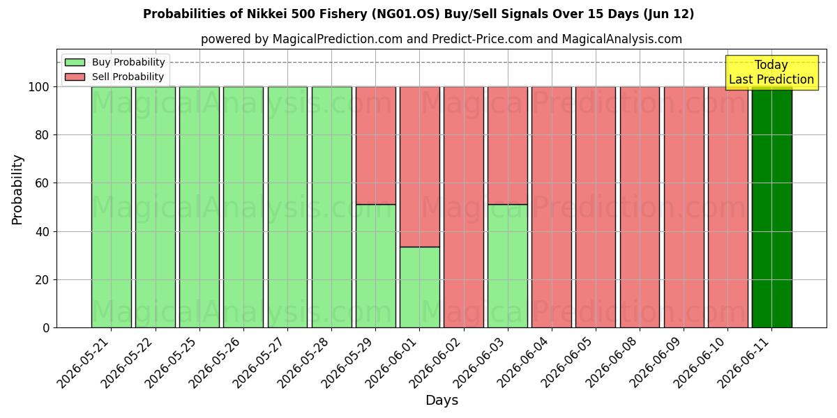 Probabilities of Nikkei 500 Fishery (NG01.OS) Buy/Sell Signals Using Several AI Models Over 5 Days (12 Jun) 