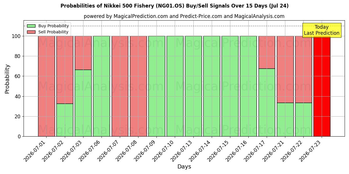 Probabilities of Nikkei 500 Pesca (NG01.OS) Buy/Sell Signals Using Several AI Models Over 5 Days (24 Jul) 