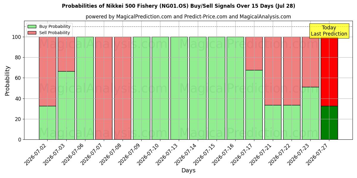 Probabilities of Nikkei 500 Fishery (NG01.OS) Buy/Sell Signals Using Several AI Models Over 5 Days (28 Jul) 
