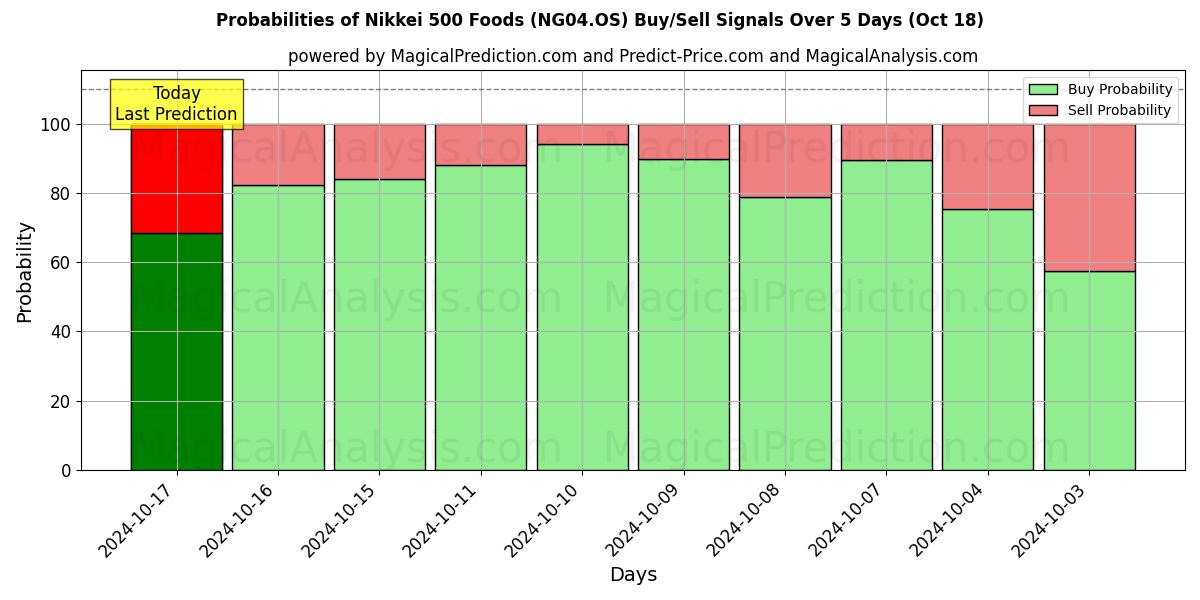 Probabilities of Nikkei 500 Alimenti (NG04.OS) Buy/Sell Signals Using Several AI Models Over 5 Days (18 Oct) 