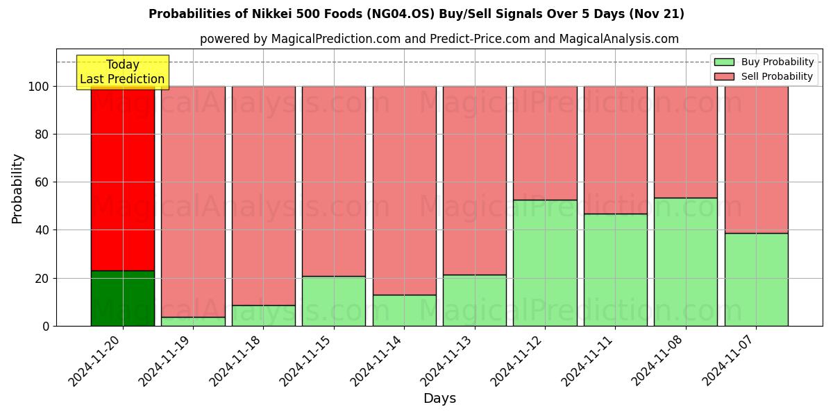 Probabilities of Nikkei 500 Foods (NG04.OS) Buy/Sell Signals Using Several AI Models Over 5 Days (21 Nov) 