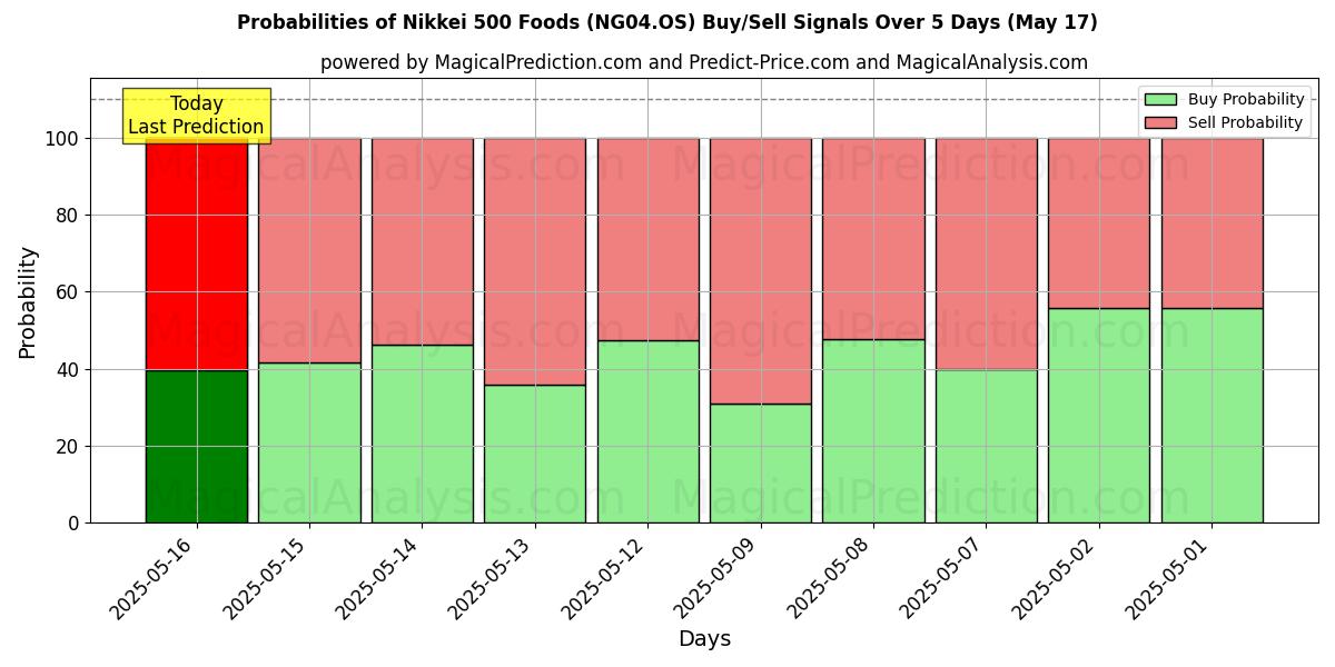 Probabilities of Nikkei 500 Foods (NG04.OS) Buy/Sell Signals Using Several AI Models Over 5 Days (17 May) 