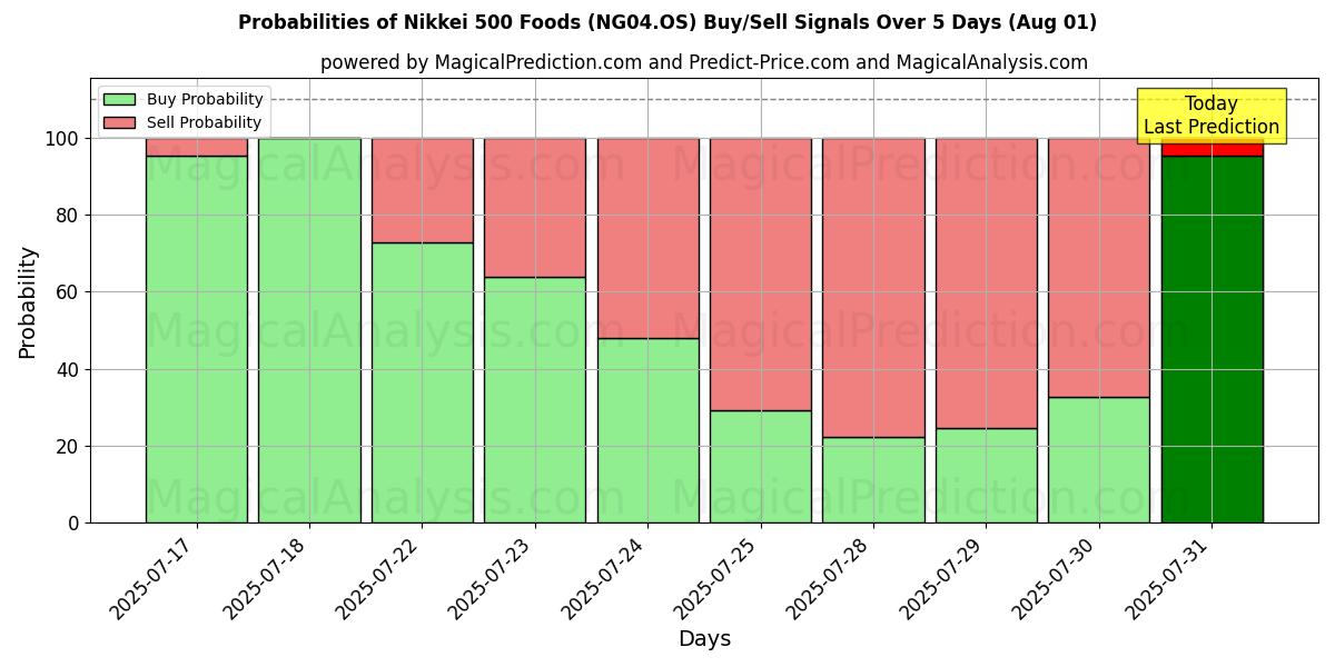 Probabilities of Nikkei 500 Lebensmittel (NG04.OS) Buy/Sell Signals Using Several AI Models Over 5 Days (31 Jul) 