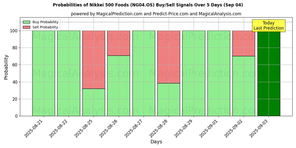 Probabilities of Nikkei 500 Foods (NG04.OS) Buy/Sell Signals Using Several AI Models Over 5 Days (03 Sep) 