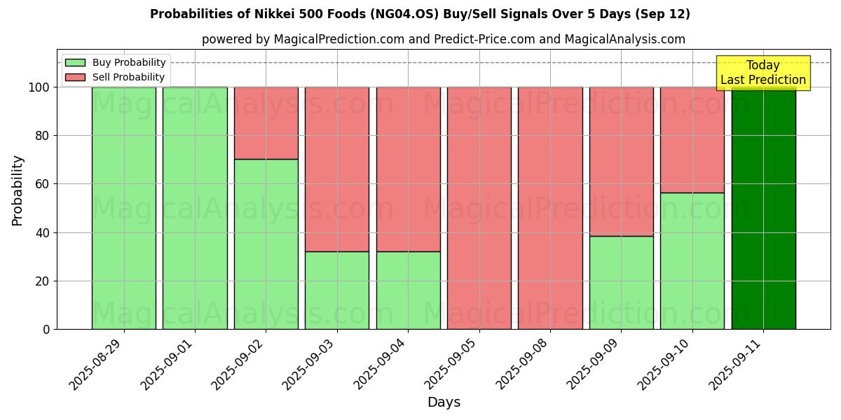 Probabilities of 日经 500 食品 (NG04.OS) Buy/Sell Signals Using Several AI Models Over 5 Days (12 Sep) 