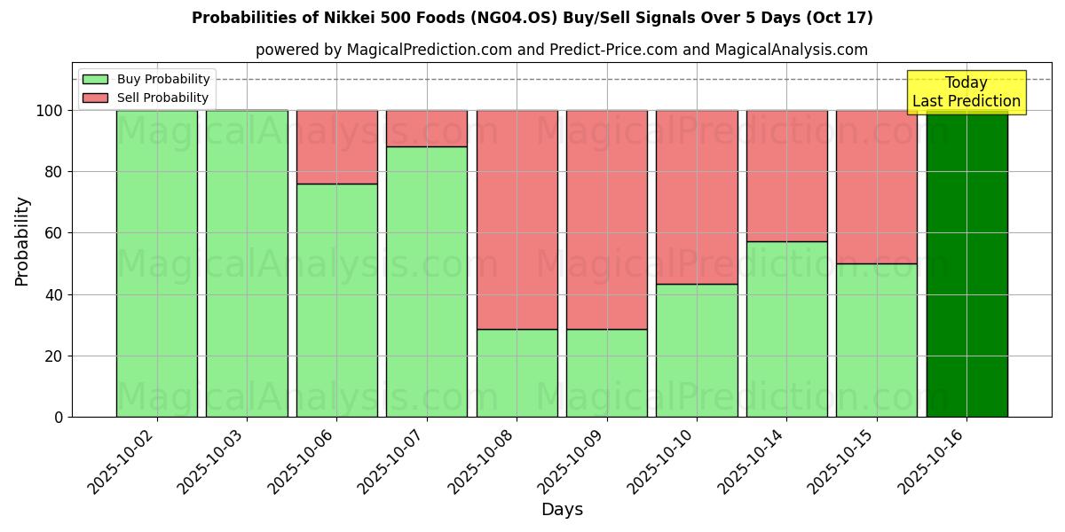 Probabilities of Nikkei 500 Foods (NG04.OS) Buy/Sell Signals Using Several AI Models Over 10 Days (17 Oct) Probabilities of Nikkei 500 Foods (NG04.OS) Buy/Sell Signals Using Several AI Models Over 5 Days (17 Oct)