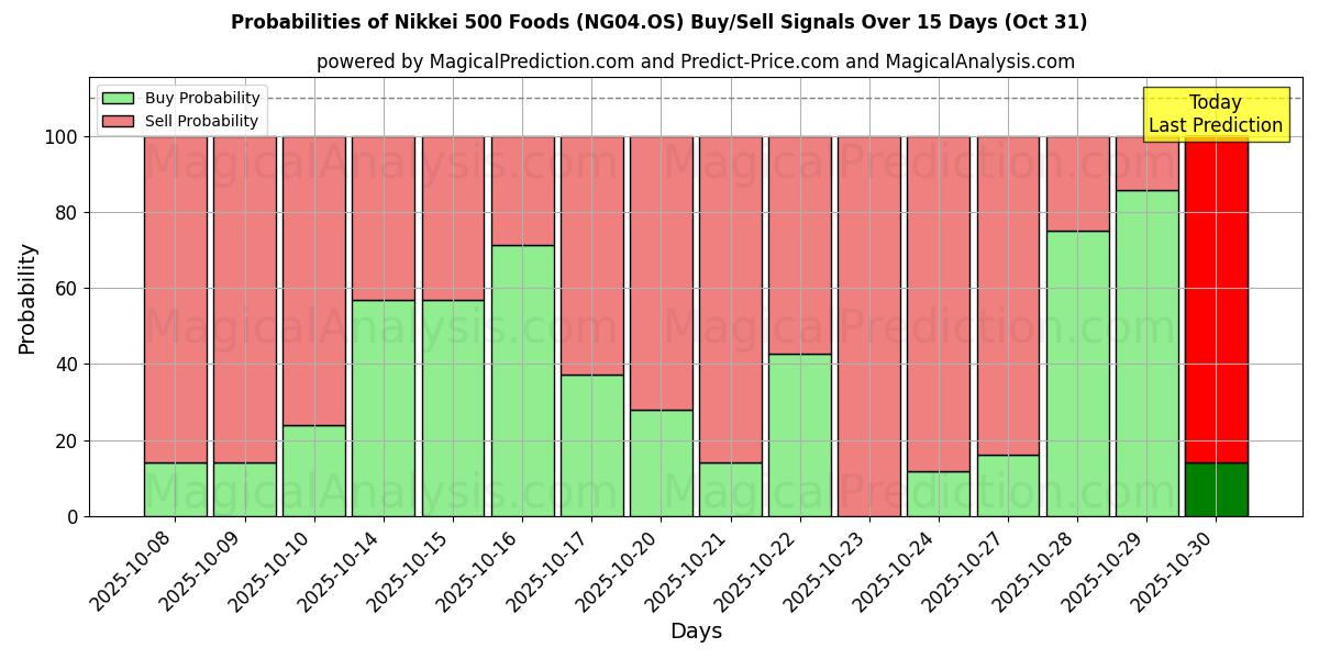 निक्केई 500 फूड्स (NG04.OS) खरीद/विक्रय सिग्नल की संभावनाएँ विभिन्न एआई मॉडलों का उपयोग करते हुए 10 दिनों के दौरान (31 Oct) Probabilities of निक्केई 500 फूड्स (NG04.OS) Buy/Sell Signals Using Several AI Models Over 5 Days (31 Oct)
