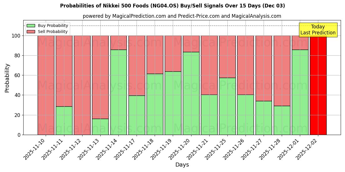 Probabilities of Nikkei 500 Foods (NG04.OS) Buy/Sell Signals Using Several AI Models Over 5 Days (03 Dec) 