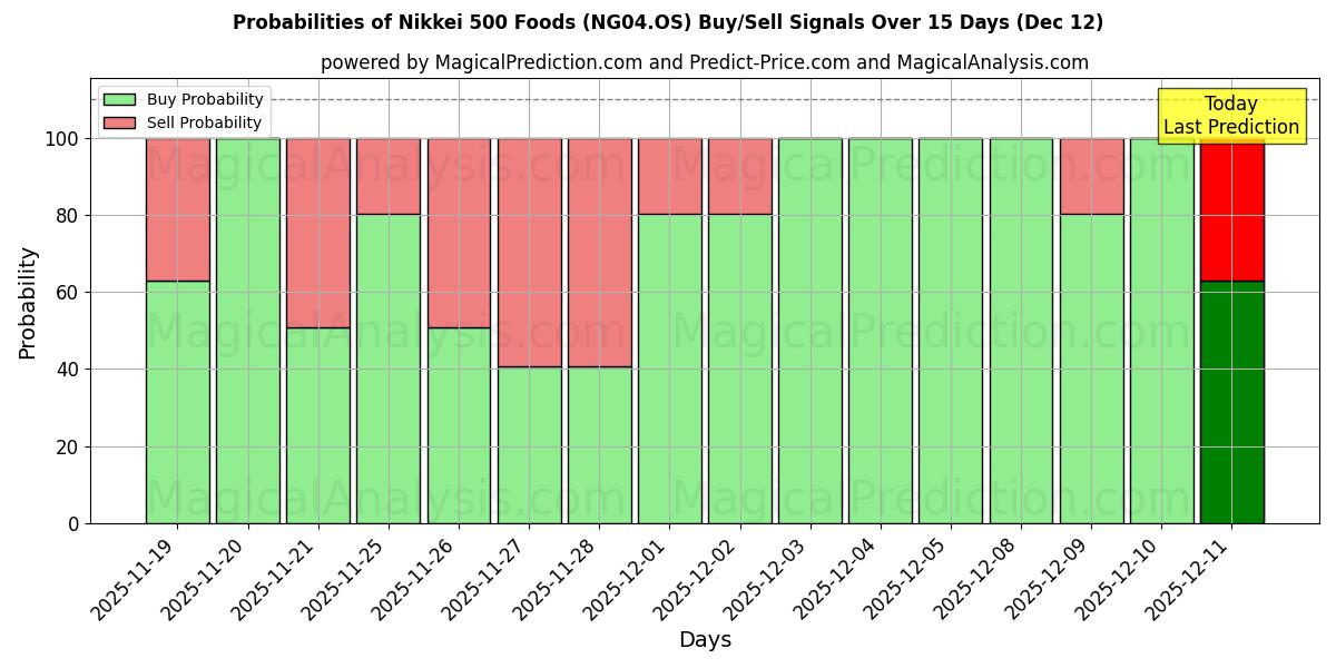 Probabilities of 日经 500 食品 (NG04.OS) Buy/Sell Signals Using Several AI Models Over 5 Days (12 Dec) 