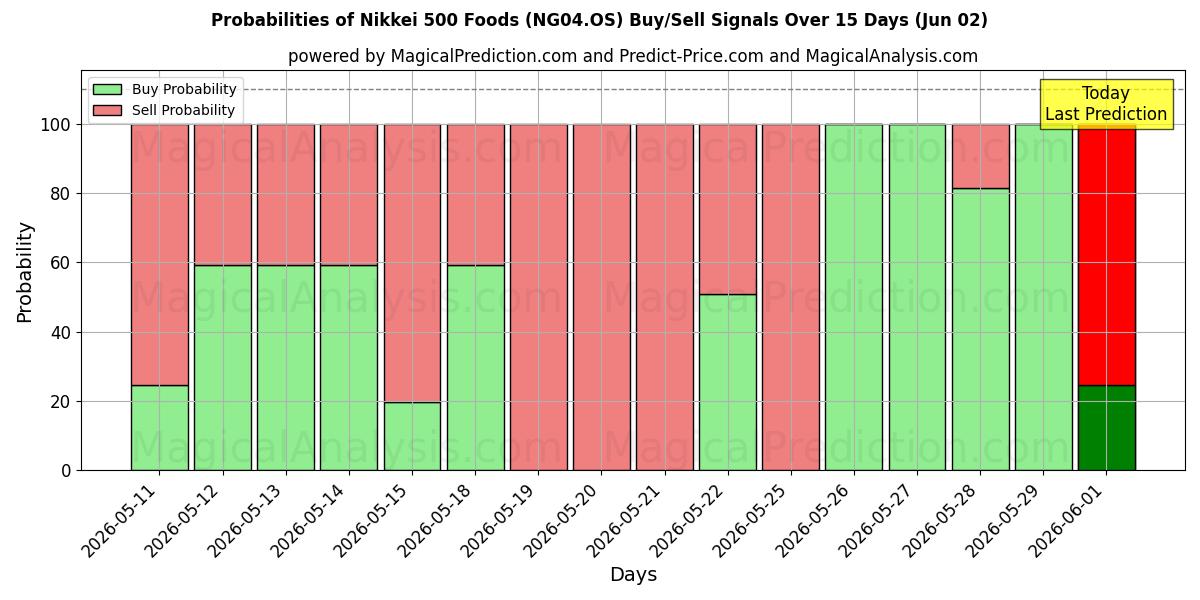 Probabilities of Nikkei 500 Yiyecekleri (NG04.OS) Buy/Sell Signals Using Several AI Models Over 5 Days (02 Jun) 