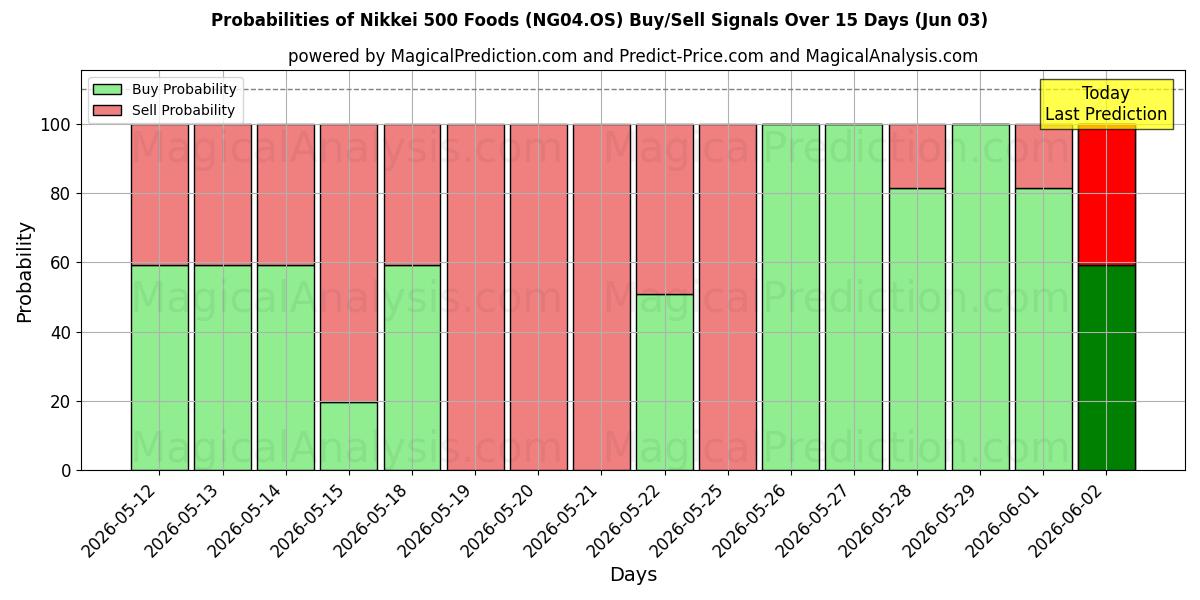 Probabilities of نيكي 500 للأغذية (NG04.OS) Buy/Sell Signals Using Several AI Models Over 5 Days (03 Jun) 