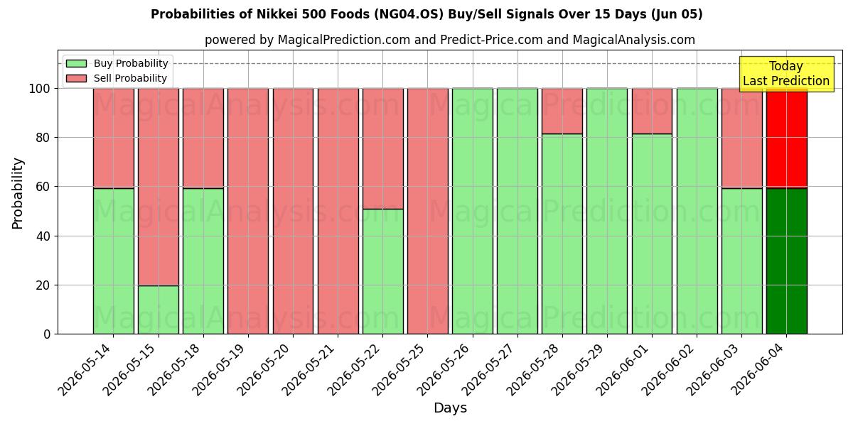 Probabilities of Nikkei 500 Foods (NG04.OS) Buy/Sell Signals Using Several AI Models Over 5 Days (05 Jun) 
