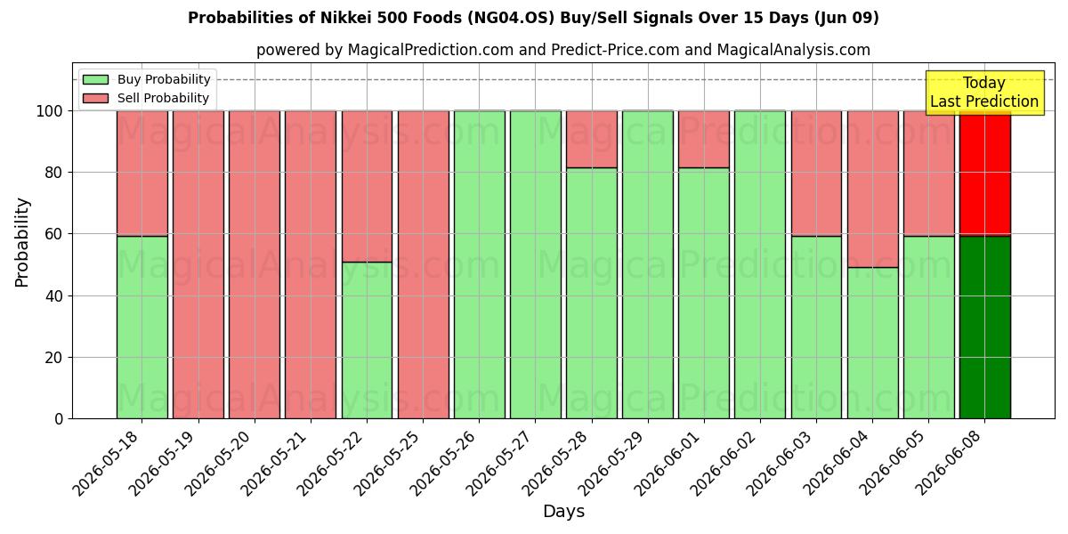 Probabilities of Nikkei 500 fødevarer (NG04.OS) Buy/Sell Signals Using Several AI Models Over 5 Days (09 Jun) 