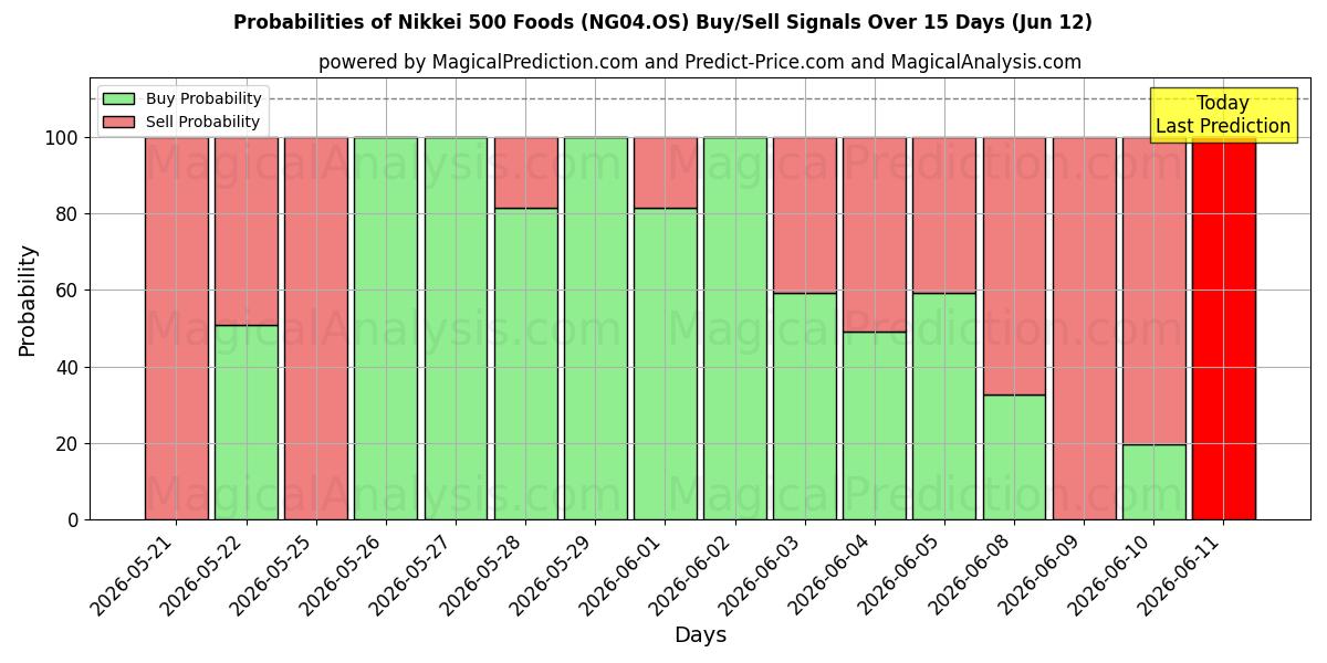 Probabilities of مواد غذایی Nikkei 500 (NG04.OS) Buy/Sell Signals Using Several AI Models Over 5 Days (12 Jun) 