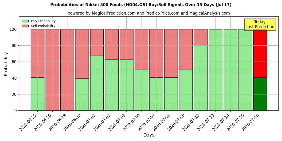 Probabilities of Nikkei 500 Yiyecekleri (NG04.OS) Buy/Sell Signals Using Several AI Models Over 5 Days (17 Jul) 