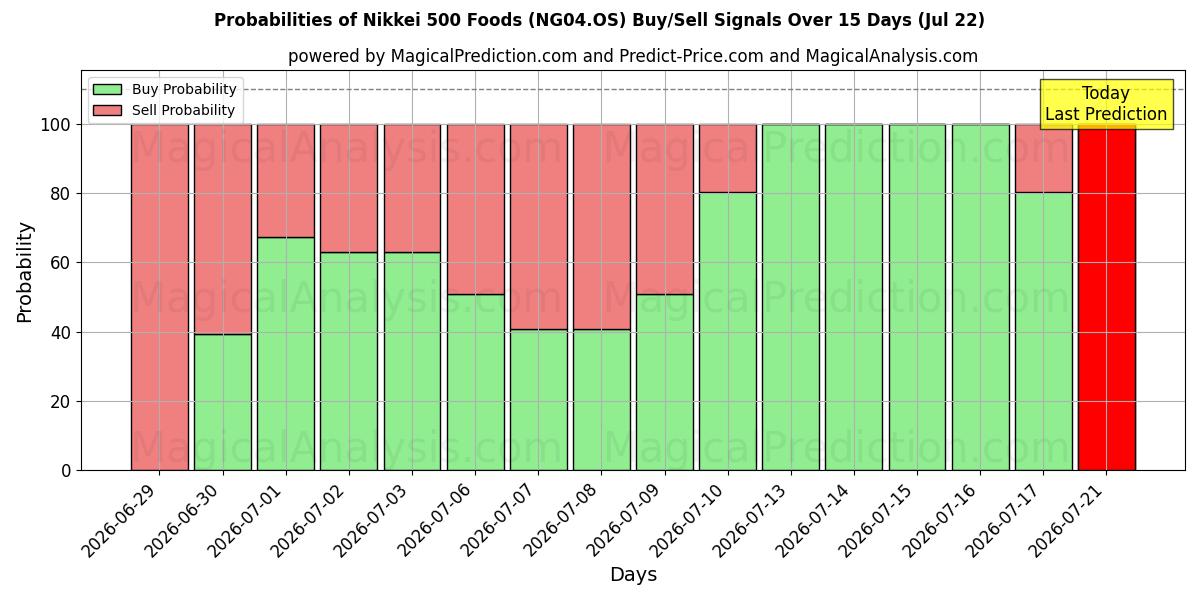 Probabilities of Nikkei 500 Foods (NG04.OS) Buy/Sell Signals Using Several AI Models Over 5 Days (18 Jul) 