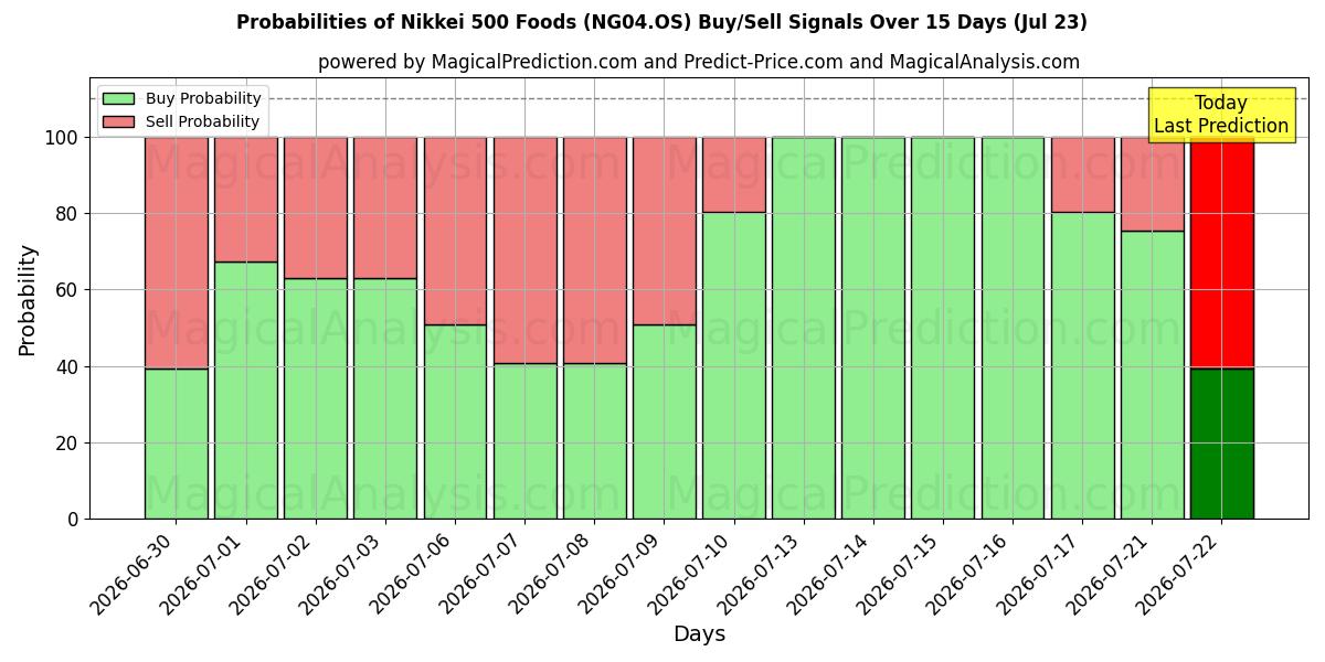 Probabilities of Nikkei 500-voedsel (NG04.OS) Buy/Sell Signals Using Several AI Models Over 5 Days (23 Jul) 