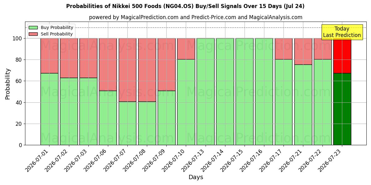 Probabilities of Nikkei 500 fødevarer (NG04.OS) Buy/Sell Signals Using Several AI Models Over 5 Days (24 Jul) 