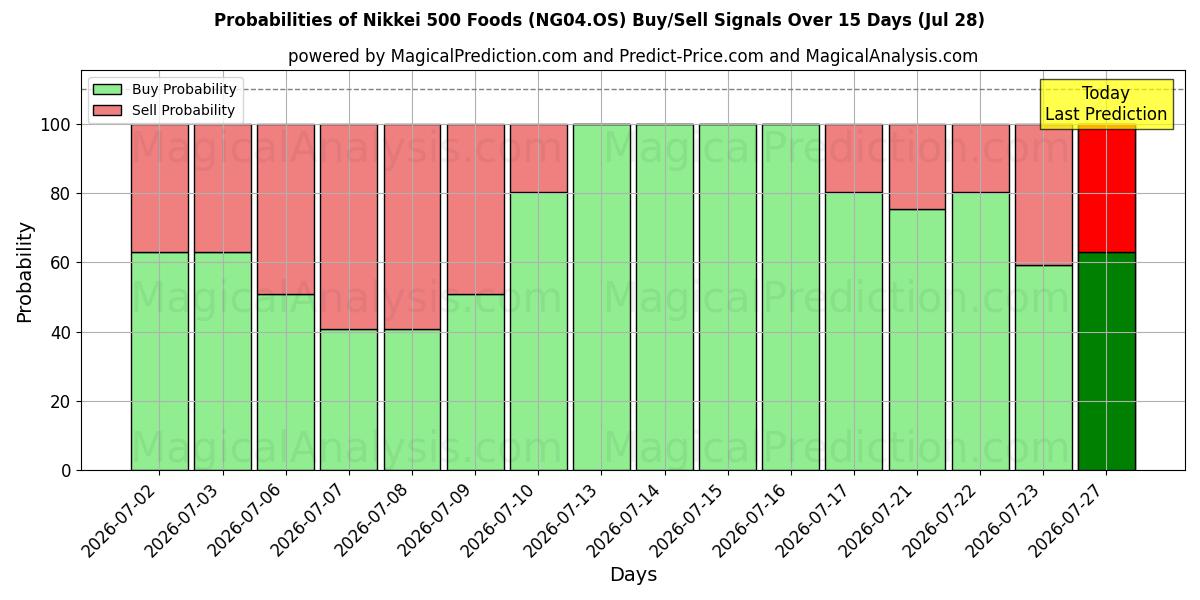 Probabilities of 日経500食品 (NG04.OS) Buy/Sell Signals Using Several AI Models Over 5 Days (28 Jul) 
