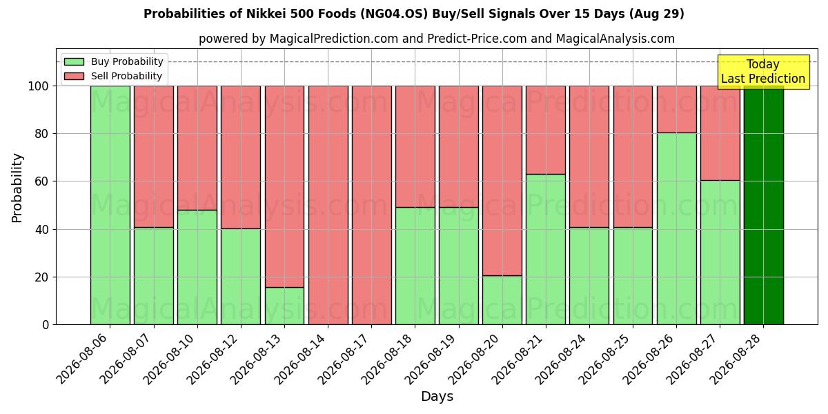 Probabilities of Nikkei 500 Yiyecekleri (NG04.OS) Buy/Sell Signals Using Several AI Models Over 5 Days (29 Aug) 