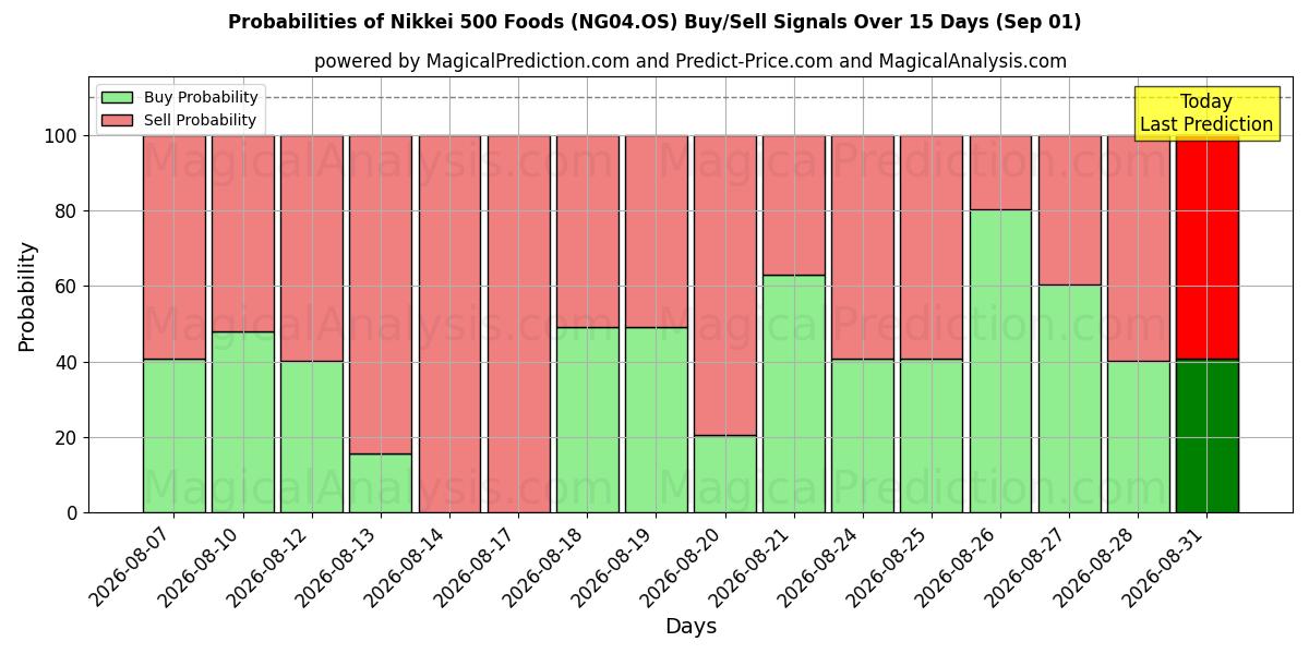 Probabilities of Nikkei 500 livsmedel (NG04.OS) Buy/Sell Signals Using Several AI Models Over 5 Days (01 Sep) 