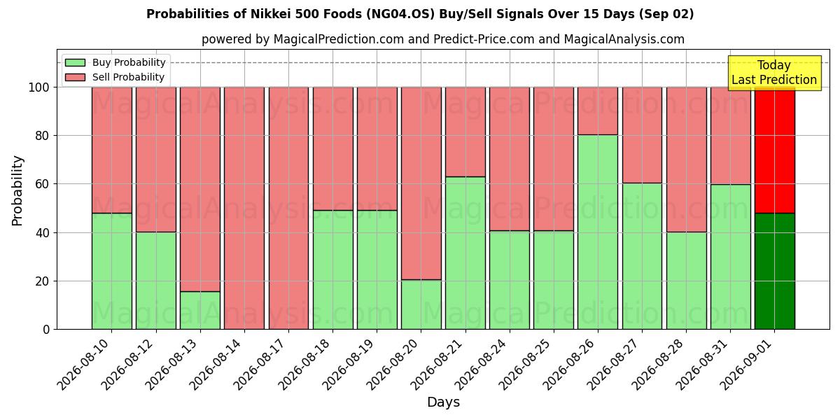 Probabilities of Nikkei 500 Lebensmittel (NG04.OS) Buy/Sell Signals Using Several AI Models Over 5 Days (02 Sep) 