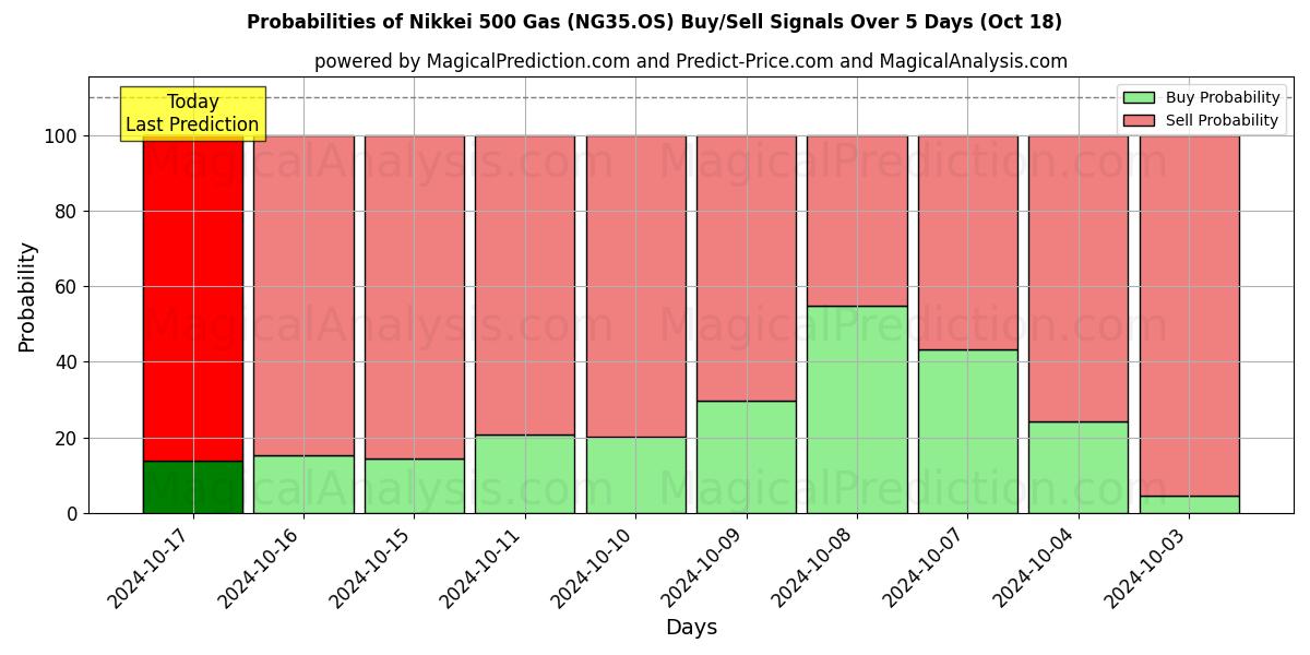 Probabilities of Nikkei 500 benzine (NG35.OS) Buy/Sell Signals Using Several AI Models Over 5 Days (18 Oct) 