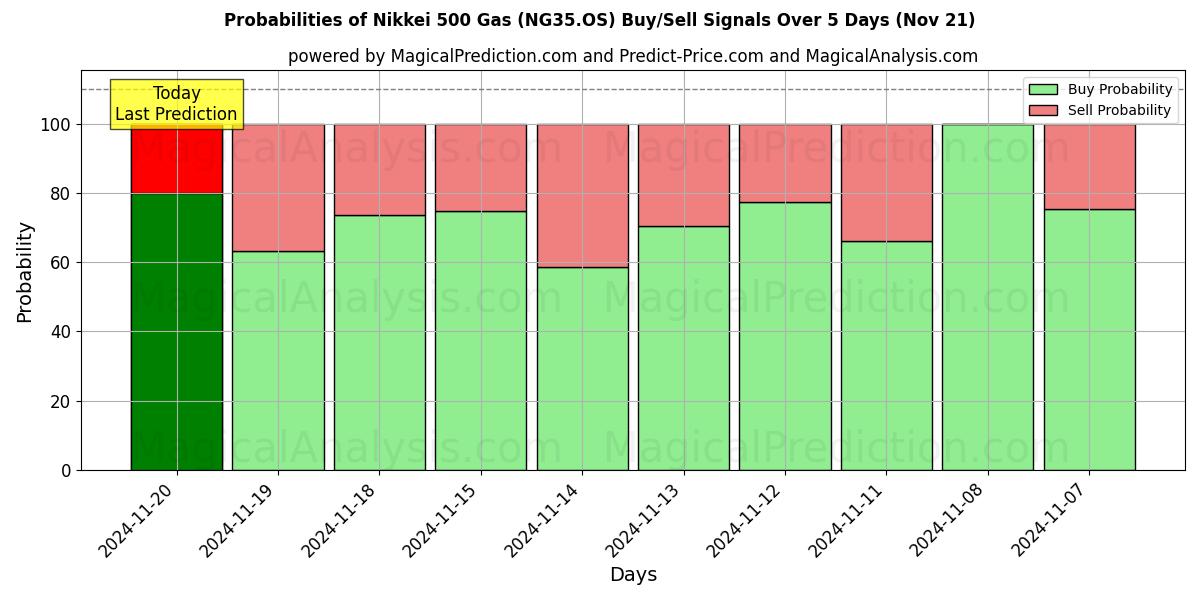 Probabilities of Nikkei 500 Gas (NG35.OS) Buy/Sell Signals Using Several AI Models Over 5 Days (21 Nov) 