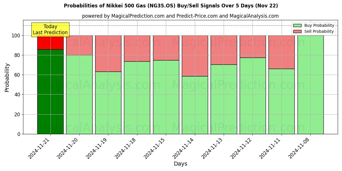 Probabilities of 日经 500 汽油指数 (NG35.OS) Buy/Sell Signals Using Several AI Models Over 5 Days (22 Nov) 