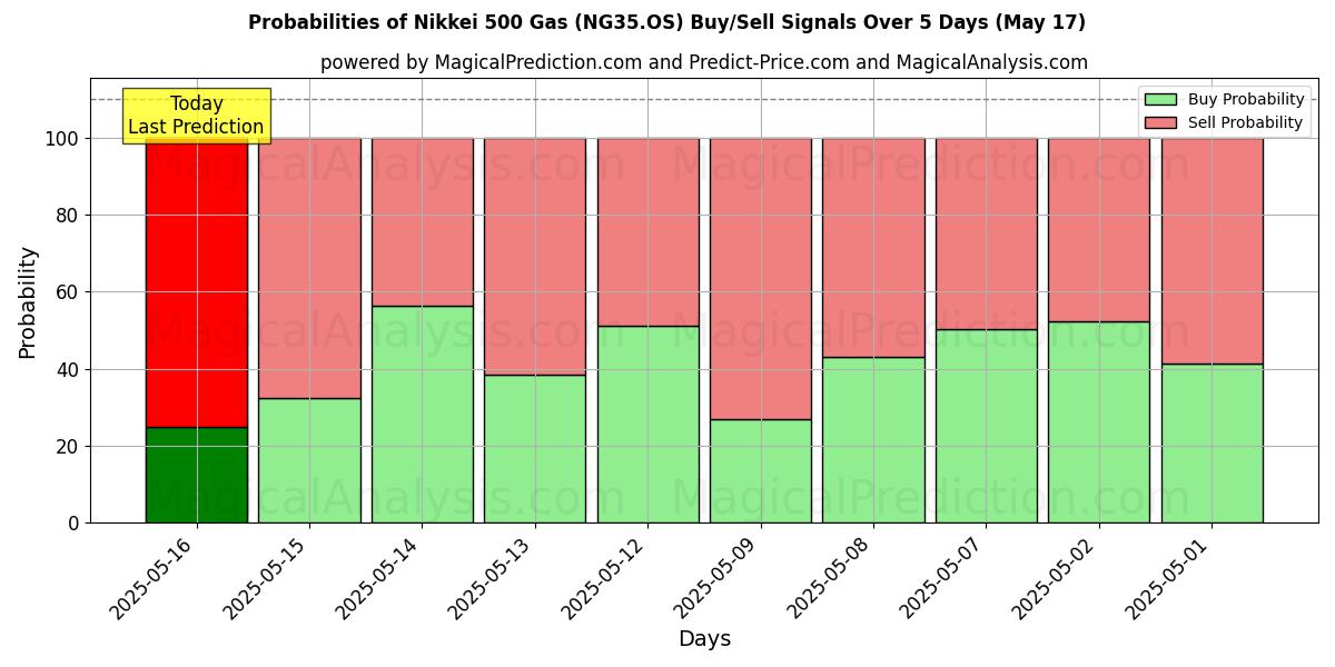 Probabilities of 니케이 500 가스 (NG35.OS) Buy/Sell Signals Using Several AI Models Over 5 Days (17 May) 