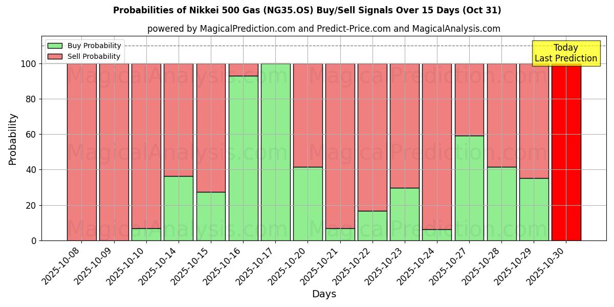 निक्केई 500 गैस (NG35.OS) खरीद/विक्रय सिग्नल की संभावनाएँ विभिन्न एआई मॉडलों का उपयोग करते हुए 10 दिनों के दौरान (31 Oct) Probabilities of निक्केई 500 गैस (NG35.OS) Buy/Sell Signals Using Several AI Models Over 5 Days (31 Oct)