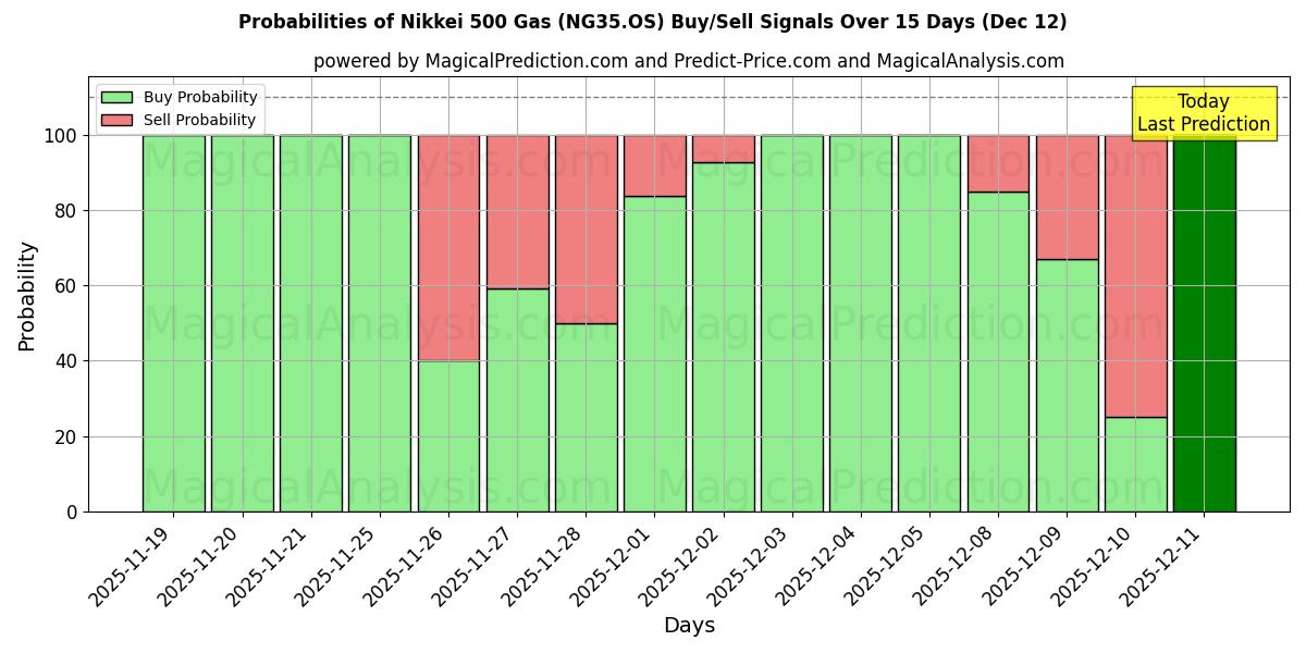 Probabilities of Nikkei 500 Gas (NG35.OS) Buy/Sell Signals Using Several AI Models Over 5 Days (12 Dec) 