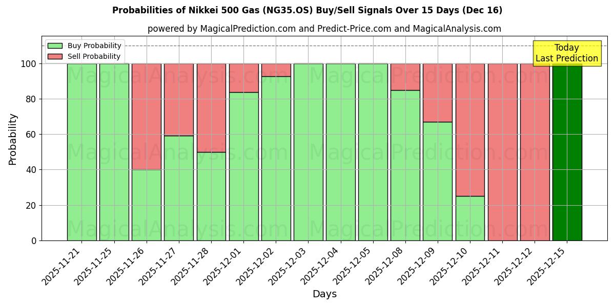 Probabilities of निक्केई 500 गैस (NG35.OS) Buy/Sell Signals Using Several AI Models Over 5 Days (13 Dec) 