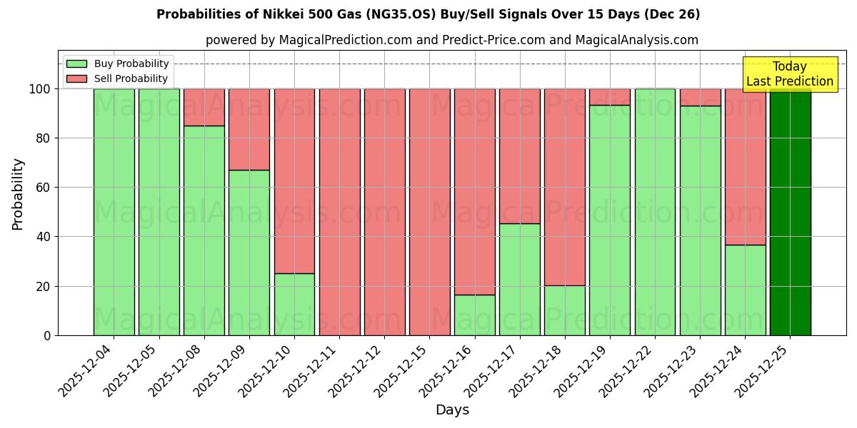 Probabilities of Nikkei 500 Gas (NG35.OS) Buy/Sell Signals Using Several AI Models Over 5 Days (26 Dec) 