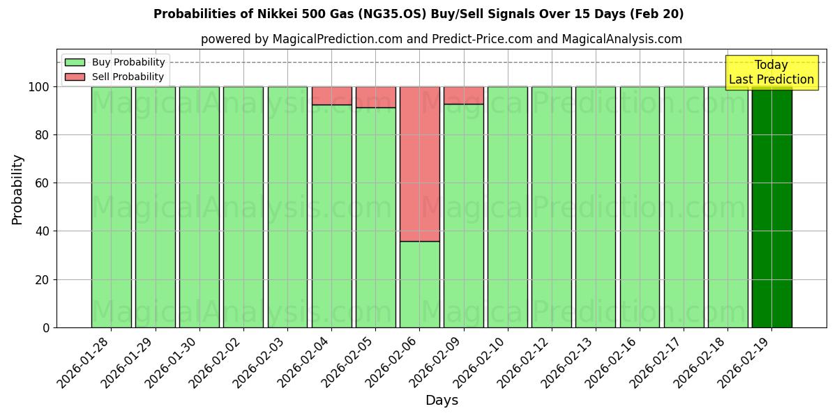 Probabilities of Nikkei 500 Gas (NG35.OS) Buy/Sell Signals Using Several AI Models Over 5 Days (20 Feb) 