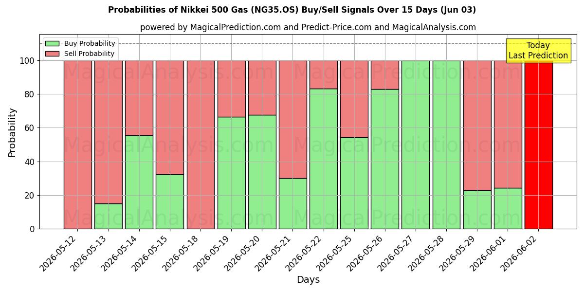 Probabilities of Nikkei 500 Gasolina (NG35.OS) Buy/Sell Signals Using Several AI Models Over 5 Days (03 Jun) 