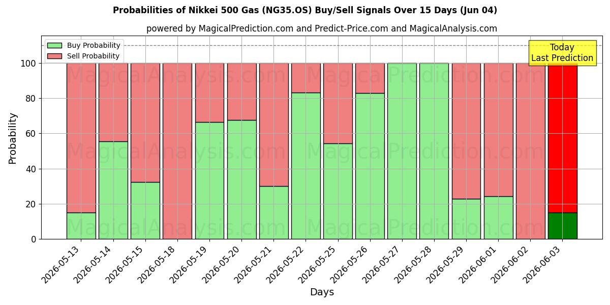 Probabilities of Nikkei 500 Gas (NG35.OS) Buy/Sell Signals Using Several AI Models Over 5 Days (04 Jun) 