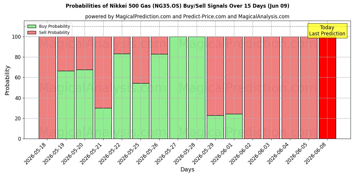 Probabilities of Nikkei 500 Gas (NG35.OS) Buy/Sell Signals Using Several AI Models Over 5 Days (09 Jun) 