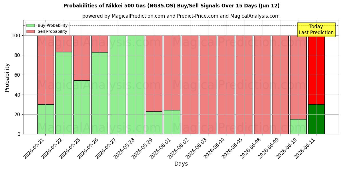 Probabilities of 니케이 500 가스 (NG35.OS) Buy/Sell Signals Using Several AI Models Over 5 Days (12 Jun) 