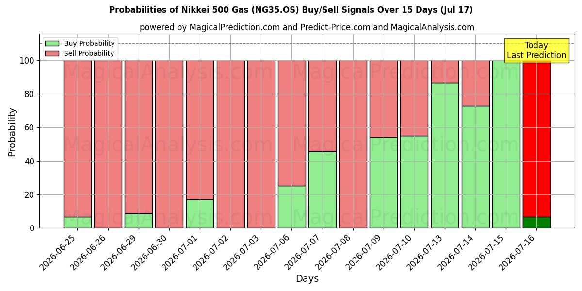 Probabilities of 日経500ガス (NG35.OS) Buy/Sell Signals Using Several AI Models Over 5 Days (17 Jul) 