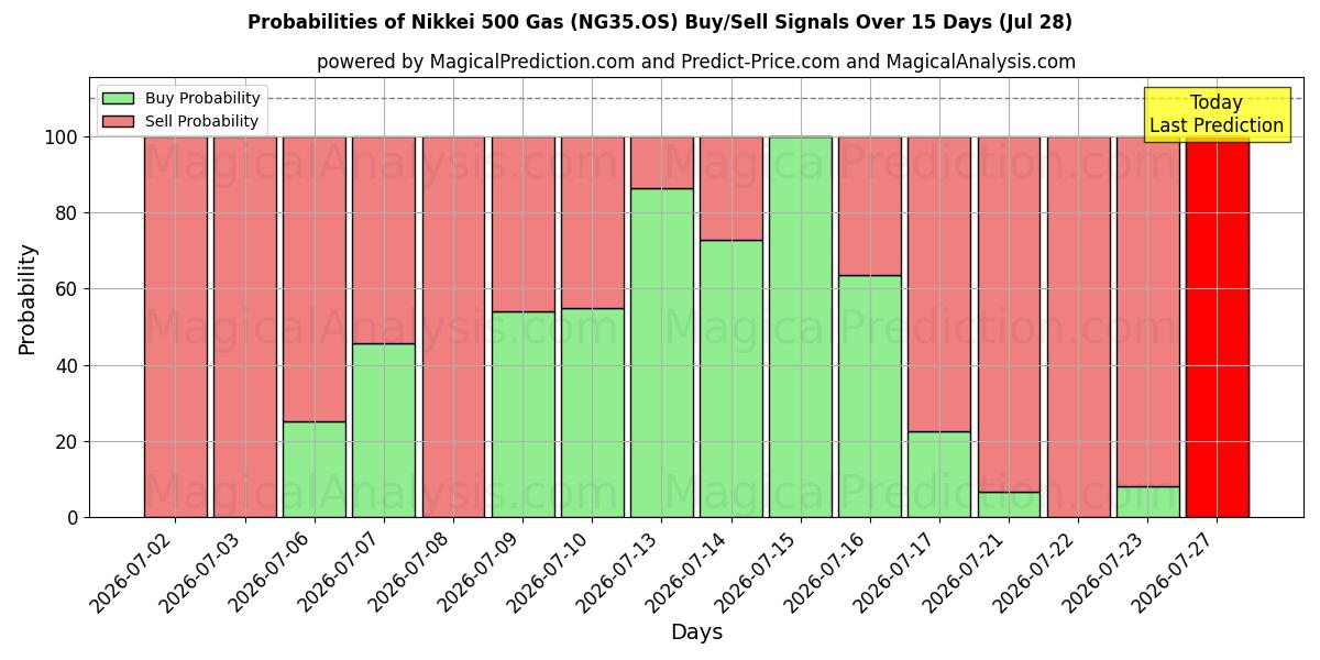 Probabilities of 니케이 500 가스 (NG35.OS) Buy/Sell Signals Using Several AI Models Over 5 Days (28 Jul) 