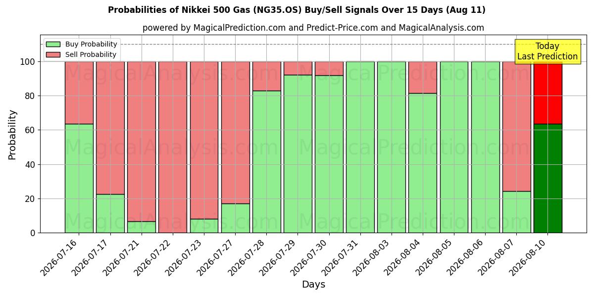 Probabilities of Nikkei 500 Gas (NG35.OS) Buy/Sell Signals Using Several AI Models Over 5 Days (11 Aug) 