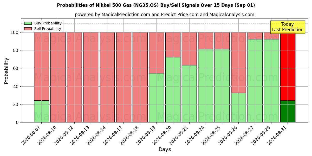 Probabilities of 日経500ガス (NG35.OS) Buy/Sell Signals Using Several AI Models Over 5 Days (01 Sep) 